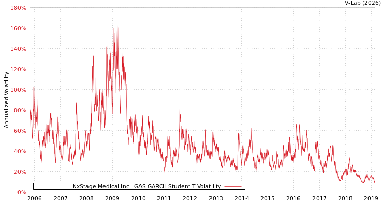 graph of NxStage Medical Inc GAS-GARCH-T
