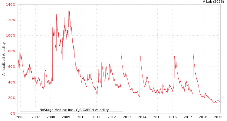 graph of NxStage Medical Inc GJR-GARCH