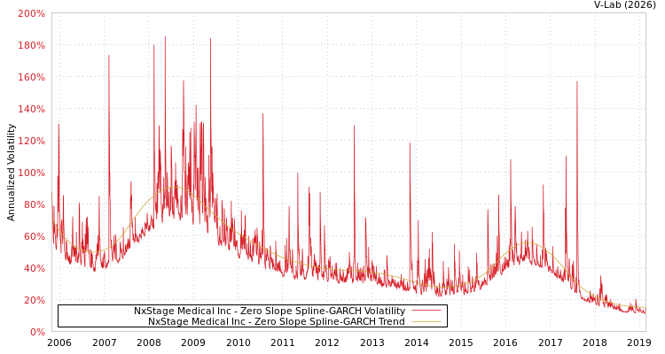 graph of NxStage Medical Inc S0GARCH