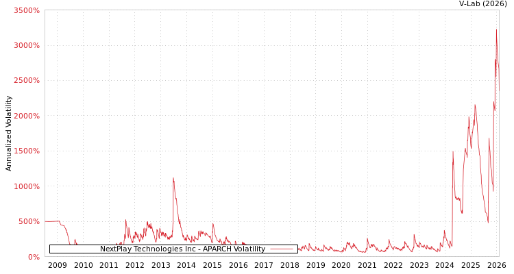 graph of NextPlay Technologies Inc APARCH