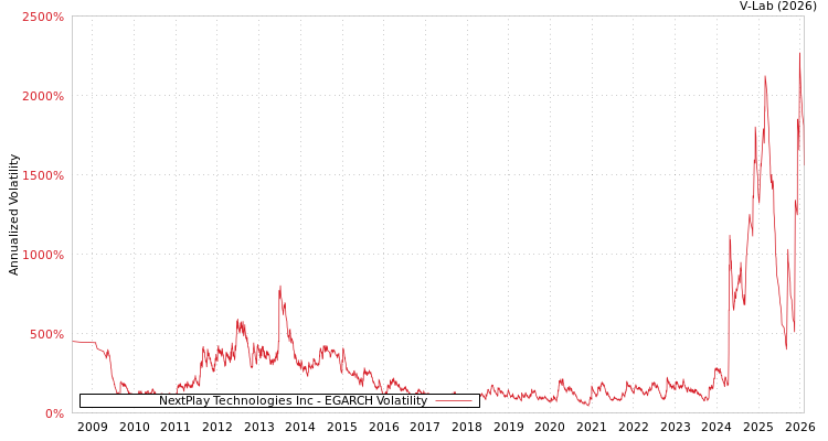 graph of NextPlay Technologies Inc EGARCH