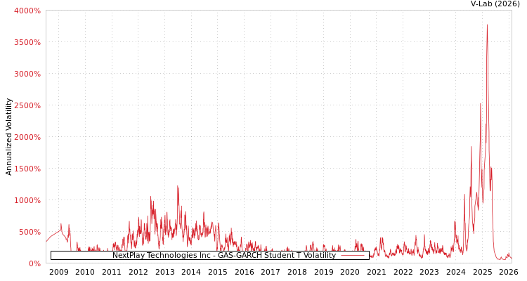 graph of NextPlay Technologies Inc GAS-GARCH-T