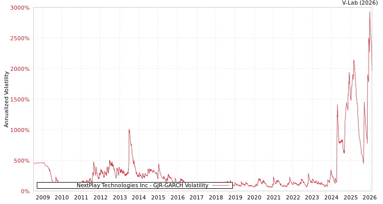 graph of NextPlay Technologies Inc GJR-GARCH