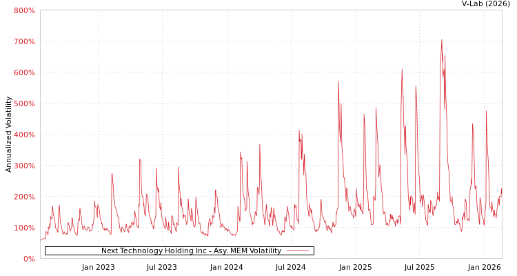 graph of Next Technology Holding Inc AMEM