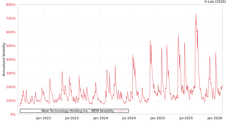 graph of Next Technology Holding Inc MEM