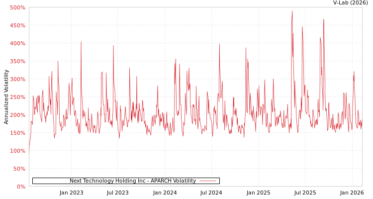 graph of Next Technology Holding Inc APARCH