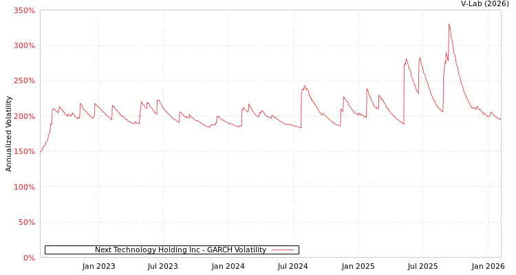 graph of Next Technology Holding Inc GARCH