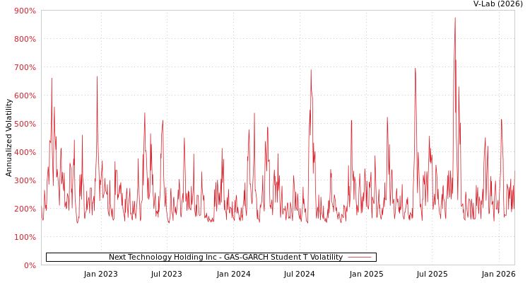 graph of Next Technology Holding Inc GAS-GARCH-T