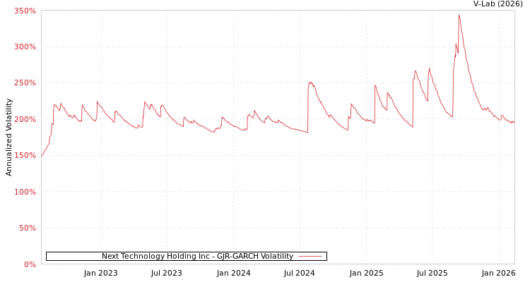 graph of Next Technology Holding Inc GJR-GARCH