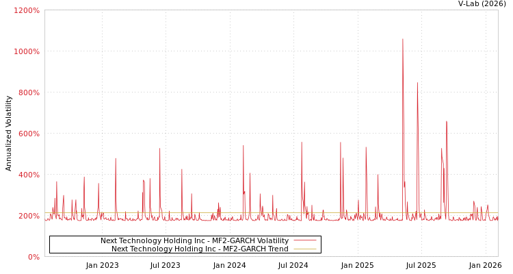 graph of Next Technology Holding Inc MF2-GARCH