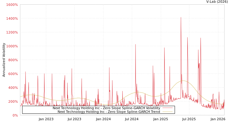 graph of Next Technology Holding Inc S0GARCH