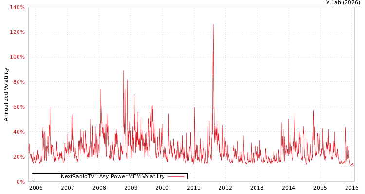 graph of NextRadioTV APMEM