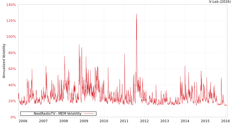 graph of NextRadioTV MEM