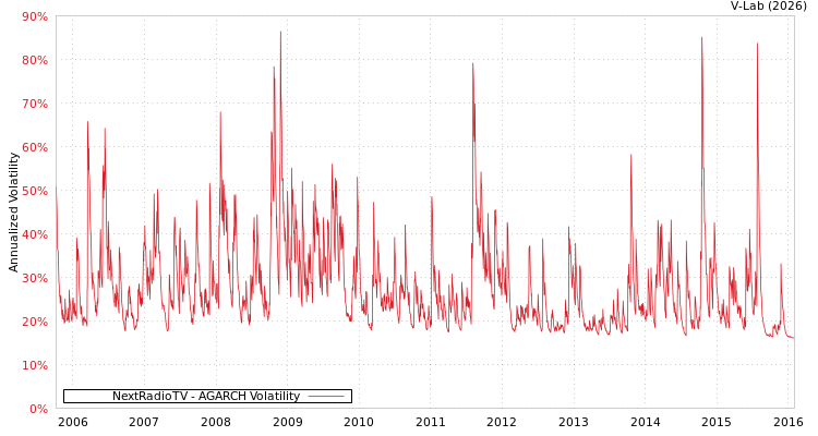 graph of NextRadioTV AGARCH
