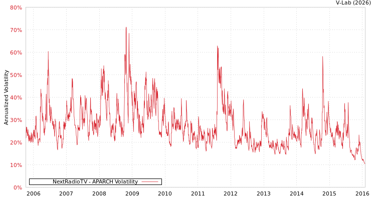 graph of NextRadioTV APARCH