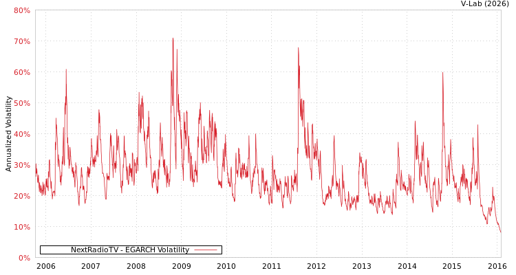 graph of NextRadioTV EGARCH