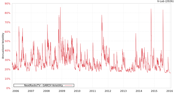 graph of NextRadioTV GARCH