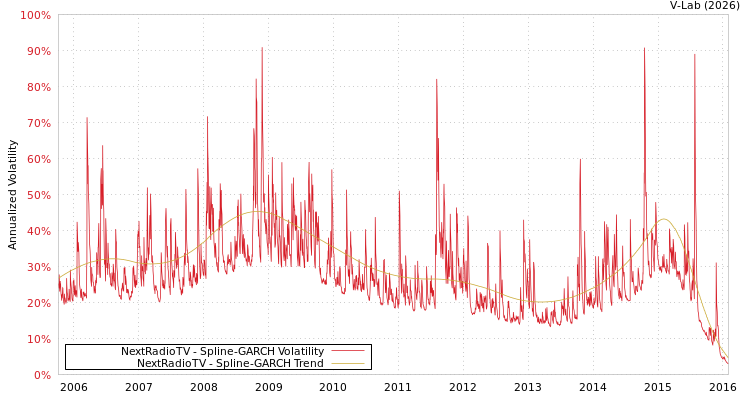 graph of NextRadioTV SGARCH
