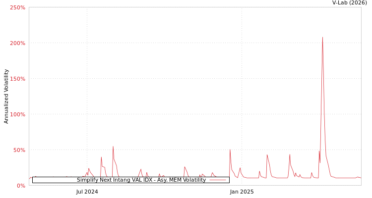 graph of Simplify Next Intang VAL IDX AMEM
