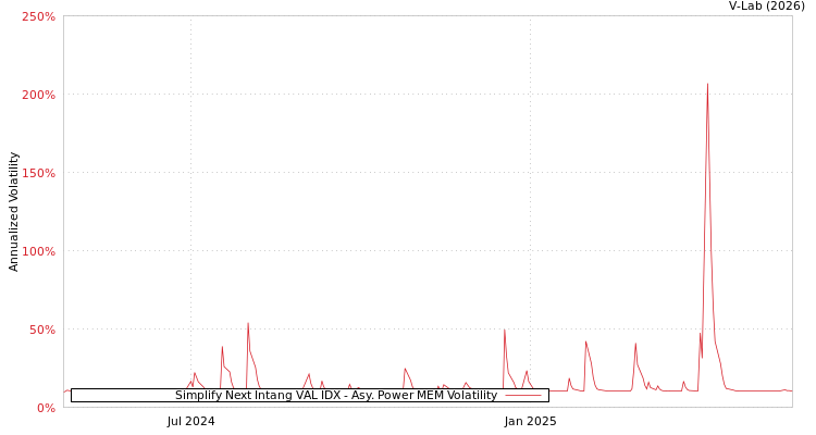 graph of Simplify Next Intang VAL IDX APMEM