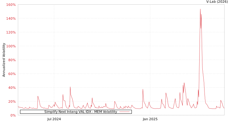 graph of Simplify Next Intang VAL IDX MEM