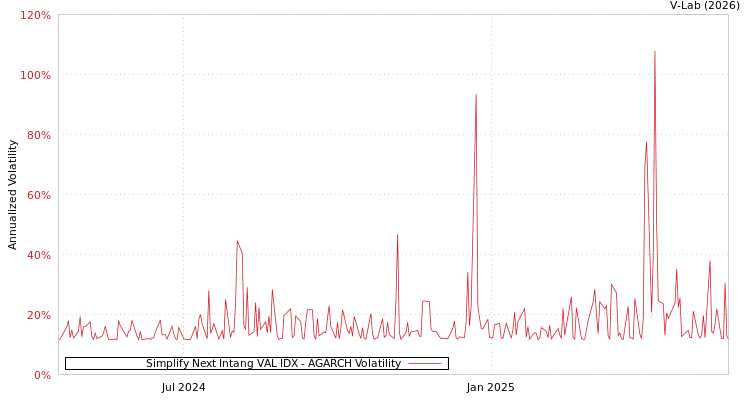 graph of Simplify Next Intang VAL IDX AGARCH