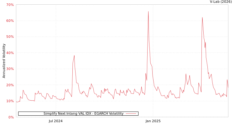 graph of Simplify Next Intang VAL IDX EGARCH