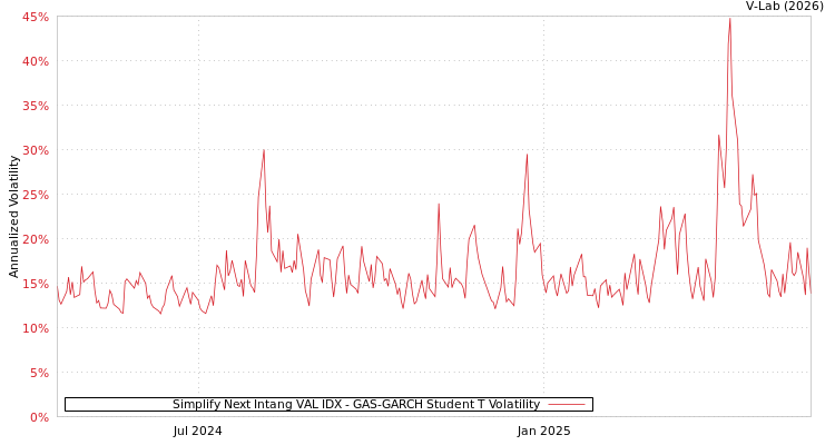 graph of Simplify Next Intang VAL IDX GAS-GARCH-T