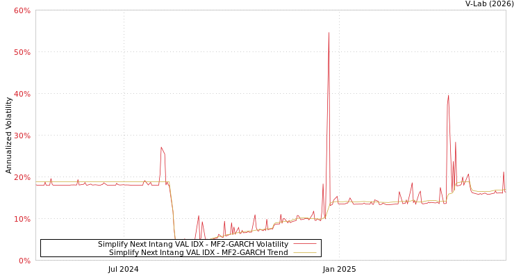 graph of Simplify Next Intang VAL IDX MF2-GARCH