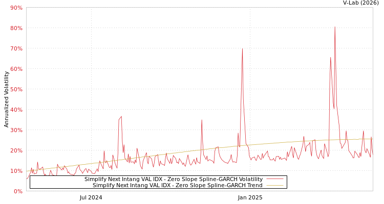 graph of Simplify Next Intang VAL IDX S0GARCH