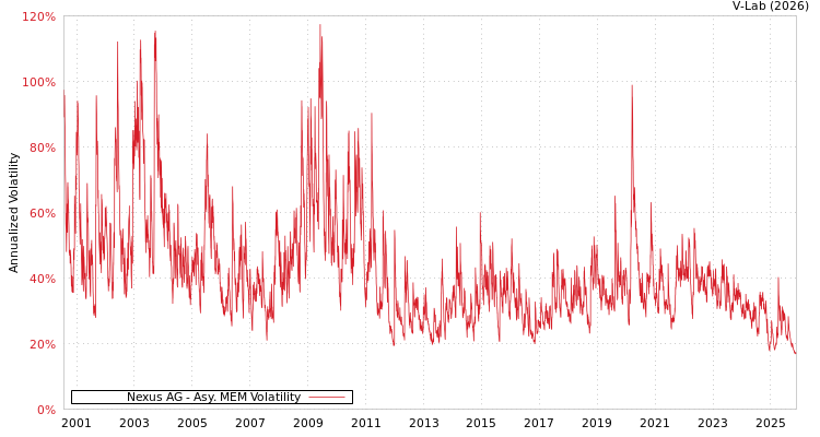graph of Nexus AG AMEM