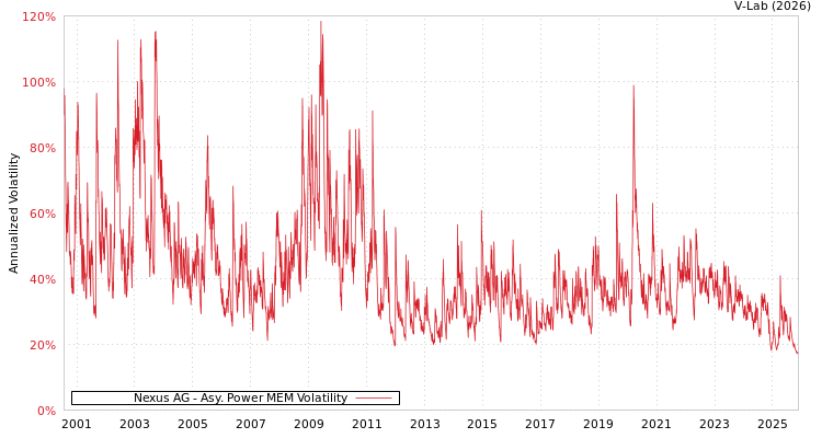 graph of Nexus AG APMEM