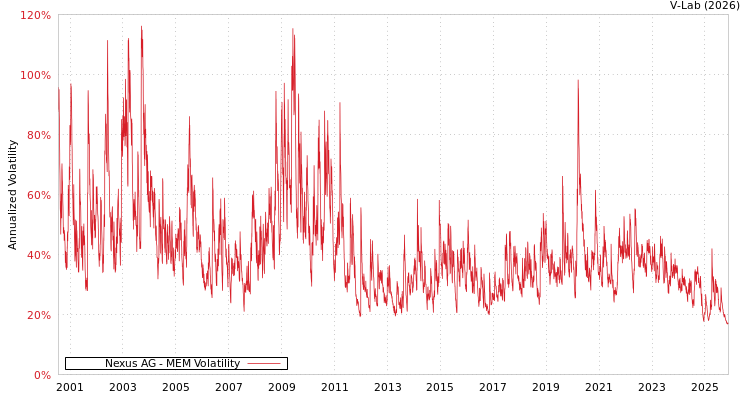 graph of Nexus AG MEM