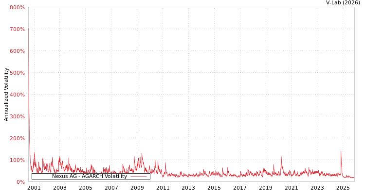 graph of Nexus AG AGARCH