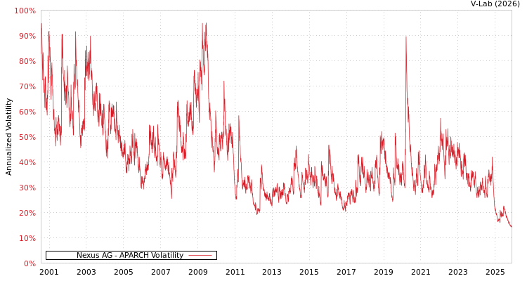 graph of Nexus AG APARCH