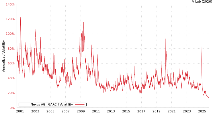 graph of Nexus AG GARCH