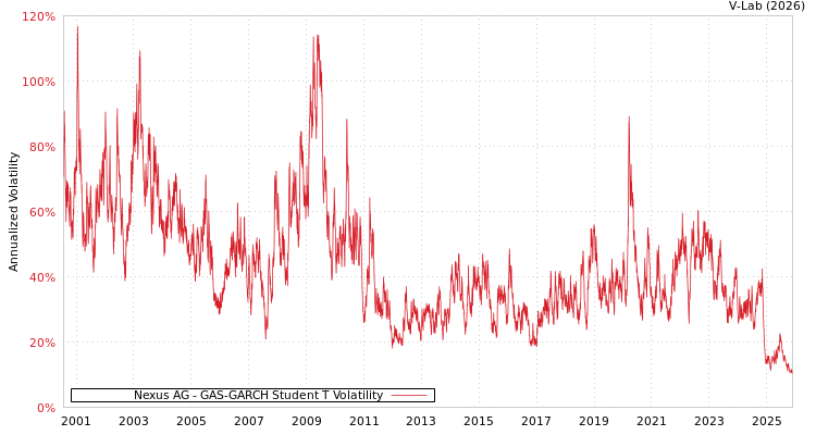 graph of Nexus AG GAS-GARCH-T