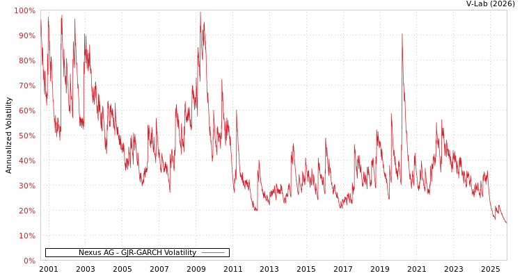 graph of Nexus AG GJR-GARCH