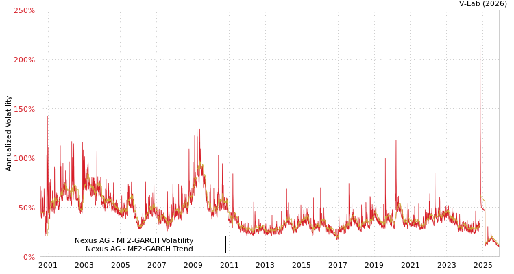 graph of Nexus AG MF2-GARCH