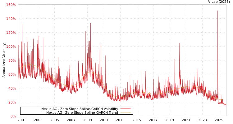 graph of Nexus AG S0GARCH