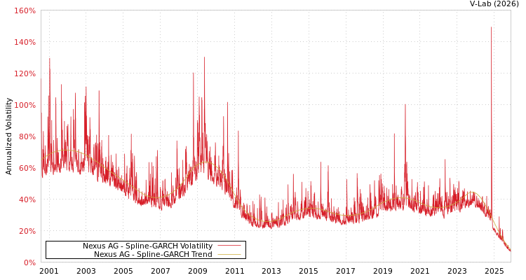 graph of Nexus AG SGARCH