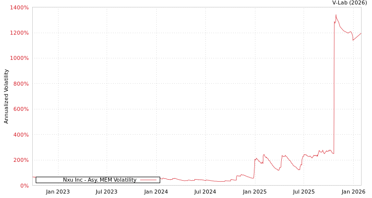graph of Nxu Inc AMEM