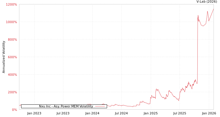graph of Nxu Inc APMEM