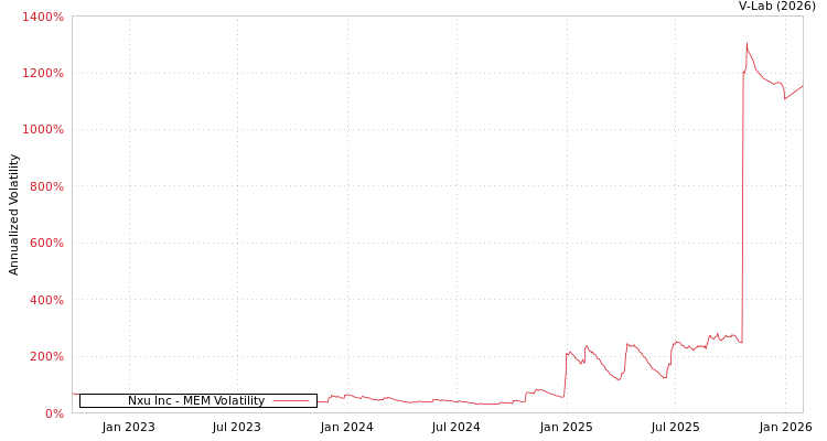 graph of Nxu Inc MEM