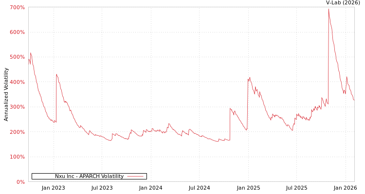 graph of Nxu Inc APARCH