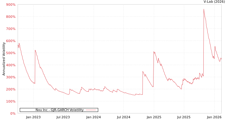 graph of Nxu Inc GJR-GARCH