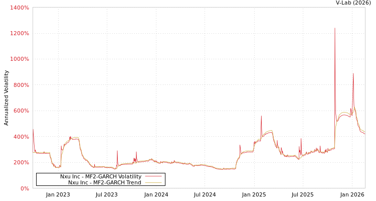 graph of Nxu Inc MF2-GARCH