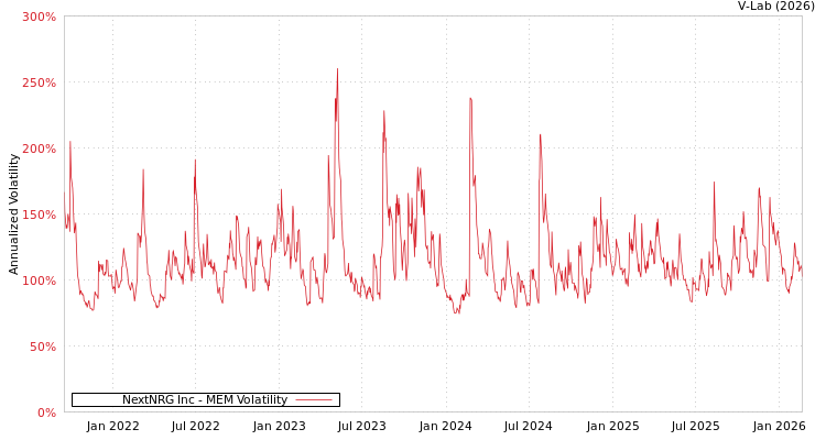 graph of NextNRG Inc MEM