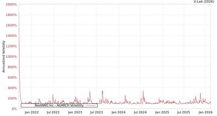 graph of NextNRG Inc AGARCH