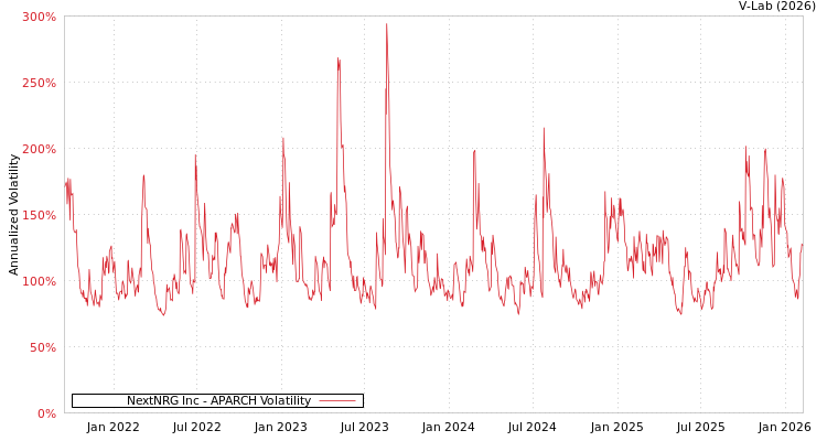 graph of NextNRG Inc APARCH